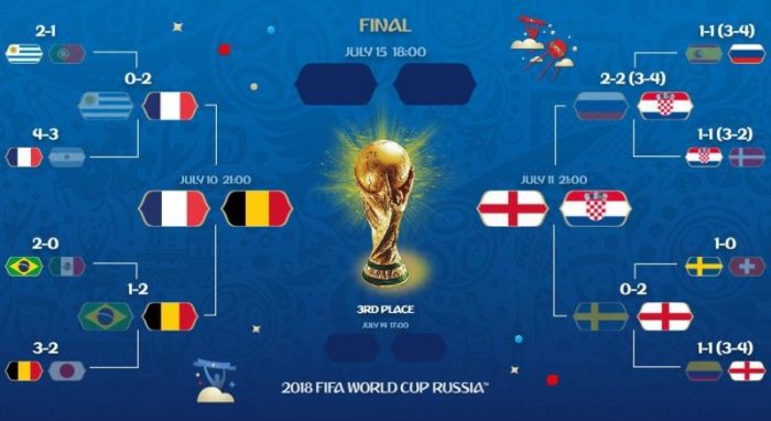 Voici le programme des demi-finalistes du Mondial demi-finalistes